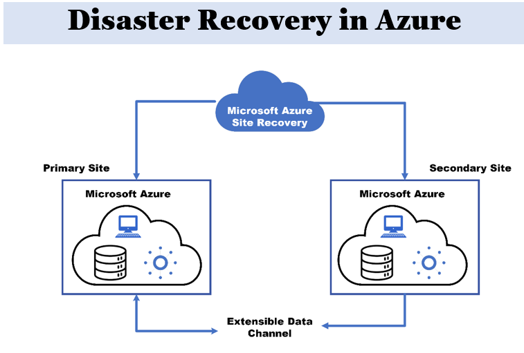 Disaster Recovery in Azure