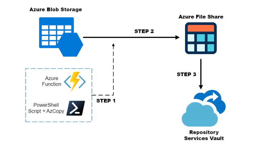 Microsoft Azure Backup Options: Which One Fits Your Needs Best? This is an image of Azure Blob Storage backup